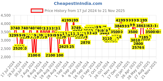 ajio.com reebok Liquifect 90 2 Lace-Up Running Shoes reebok Price History Graph from 17 Jul 2024 to 21 Nov 2025