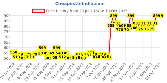 ajio.com lisette Embellished Crop Shrug with Bow Accent lisette Price History Graph from 29 Jul 2024 to 10 Oct 2025