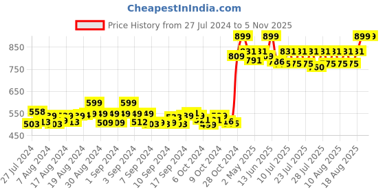 ajio.com lisette Embellished Shrug with Bow Accent lisette Price History Graph from 27 Jul 2024 to 4 Nov 2025