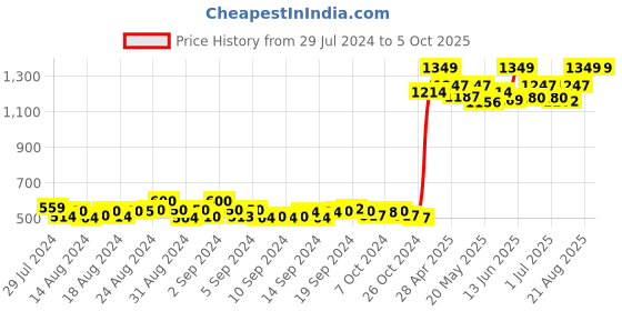 ajio.com lisette Front-Open Shrug with Pearl Details lisette Price History Graph from 29 Jul 2024 to 5 Oct 2025
