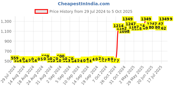 ajio.com lisette Front-Open Shrug with Pearl Details lisette Price History Graph from 29 Jul 2024 to 5 Oct 2025