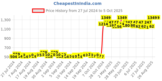 ajio.com lisette Solid Shrug lisette Price History Graph from 27 Jul 2024 to 4 Oct 2025