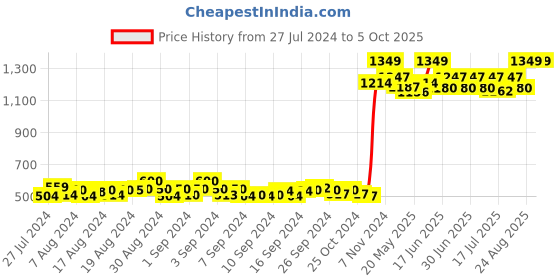 ajio.com lisette Solid Shrug lisette Price History Graph from 27 Jul 2024 to 5 Oct 2025