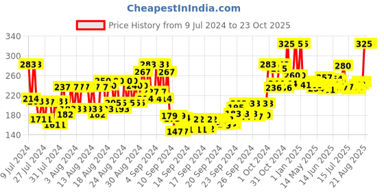 ajio.com myglamm LIT Glossy Liquid Eyeliner - Pink Rave myglamm Price History Graph from 9 Jul 2024 to 23 Oct 2025