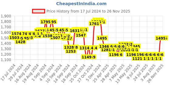 ajio.com supervek Lit Reversible Bucket Hat supervek Price History Graph from 17 Jul 2024 to 25 Nov 2025