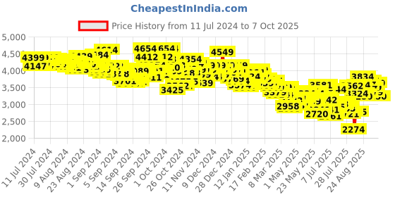 ajio.com puma Lite flexPunt Lace-Up Running Shoes puma Price History Graph from 11 Jul 2024 to 7 Oct 2025