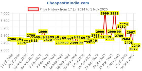 ajio.com adidas Lite Racer 2.0 Lace-Up Running Shoes adidas Price History Graph from 17 Jul 2024 to 1 Nov 2025