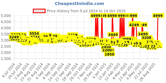ajio.com adidas Lite Racer 3.0 Lace-Up Running Shoes adidas Price History Graph from 9 Jul 2024 to 14 Oct 2025
