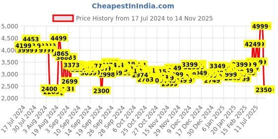 ajio.com adidas Lite Racer 3.0 Running Shoes adidas Price History Graph from 17 Jul 2024 to 13 Nov 2025