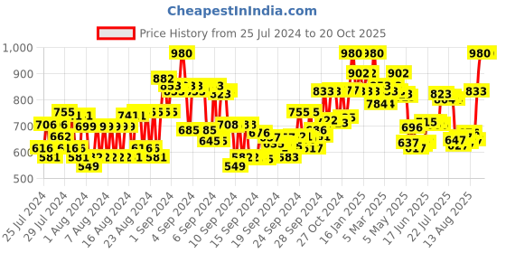 ajio.com la shield Lite SPF 50+ & PA+++ Sunscreen Gel la shield Price History Graph from 25 Jul 2024 to 20 Oct 2025