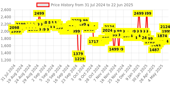 ajio.com puma Lithen Injex Slides puma Price History Graph from 31 Jul 2024 to 22 Jun 2025
