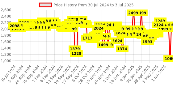 ajio.com puma Lithen Injex Slides puma Price History Graph from 30 Jul 2024 to 3 Jul 2025