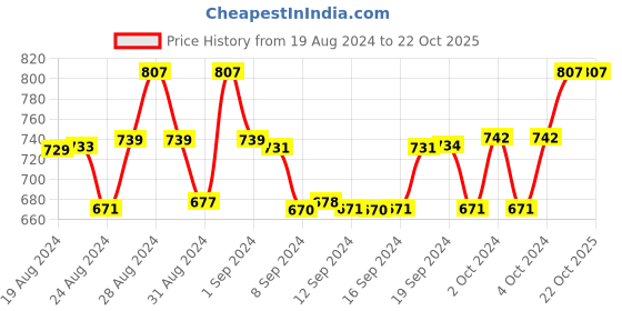ajio.com little angels Colourblock A-Line Dress little angels Price History Graph from 19 Aug 2024 to 22 Oct 2025