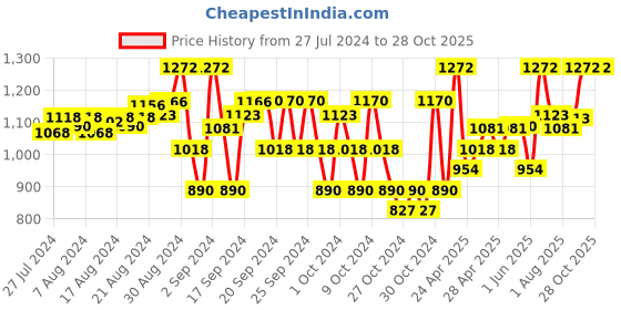 ajio.com little angels Pack of 3 Sports Shorts with Elasticated Waist little angels Price History Graph from 27 Jul 2024 to 28 Oct 2025