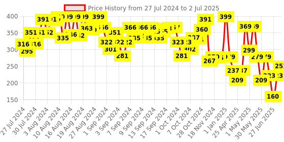 ajio.com peacock Little Builder Block Game peacock Price History Graph from 27 Jul 2024 to 2 Jul 2025