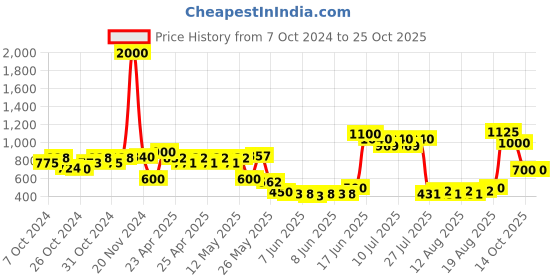 ajio.com tayhaa Little Chic Glass Decor Vase tayhaa Price History Graph from 7 Oct 2024 to 24 Oct 2025