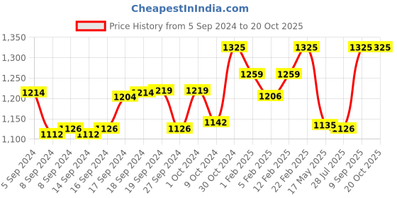 ajio.com little collars Boy Kurta & Pyjamas Set little collars Price History Graph from 5 Sep 2024 to 19 Oct 2025