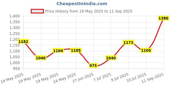 ajio.com little collars Boy Printed Suit Set little collars Price History Graph from 19 May 2025 to 11 Sep 2025