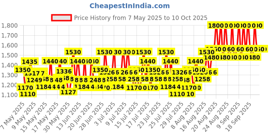 ajio.com little collars Boy Typographic Print Suit Set little collars Price History Graph from 7 May 2025 to 10 Oct 2025