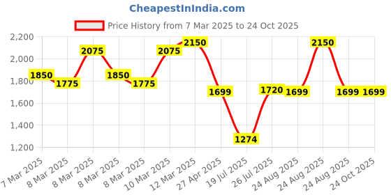 ajio.com little collars Boys 2-Piece Suit Set little collars Price History Graph from 7 Mar 2025 to 23 Oct 2025