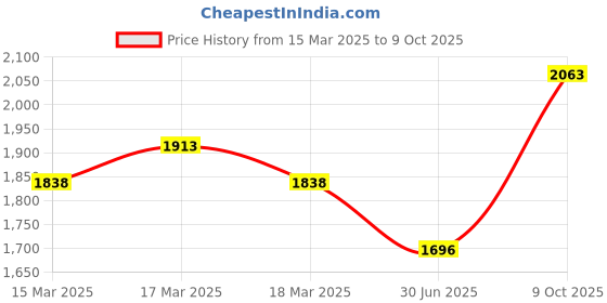 ajio.com little collars Boys 3-Piece Suit Set little collars Price History Graph from 15 Mar 2025 to 9 Oct 2025