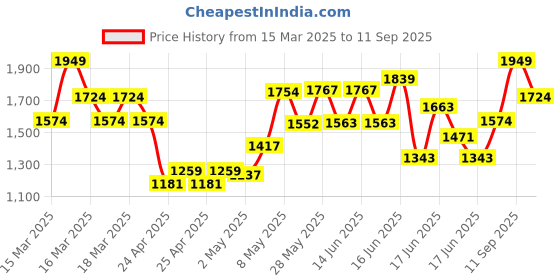 ajio.com little collars Boys Checked Shirt Pants & Jackets Suit Set little collars Price History Graph from 15 Mar 2025 to 11 Sep 2025