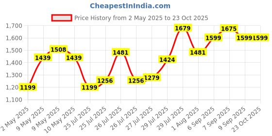 ajio.com little collars Boys Checks Suit Set little collars Price History Graph from 2 May 2025 to 23 Oct 2025