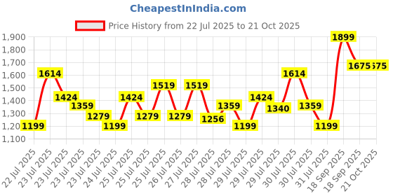ajio.com little collars Boys Checks Suit Set little collars Price History Graph from 22 Jul 2025 to 21 Oct 2025
