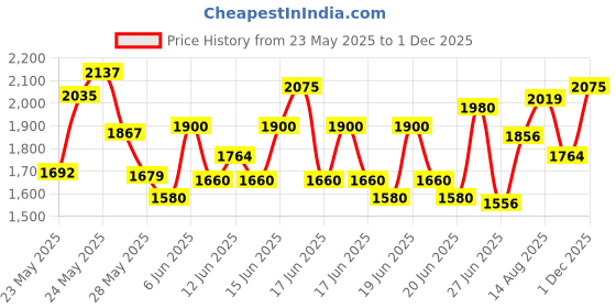 ajio.com little collars  Boys Cotton Blend Full Sleeved Suit Set little collars Price History Graph from 23 May 2025 to 1 Dec 2025