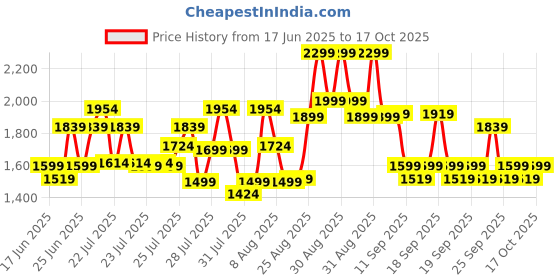 ajio.com little collars  Boys Cotton Blend Full Sleeved Suit Set little collars Price History Graph from 17 Jun 2025 to 17 Oct 2025