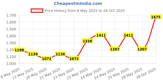 ajio.com little collars  Boys Cotton Checks 2-Piece Set little collars Price History Graph from 8 May 2025 to 28 Oct 2025