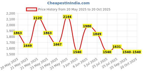 ajio.com little collars  Boys Cotton Full Sleeved Suit Set little collars Price History Graph from 20 May 2025 to 20 Oct 2025