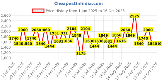 ajio.com little collars  Boys Cotton Full Sleeved Suit Set little collars Price History Graph from 1 Jun 2025 to 16 Oct 2025