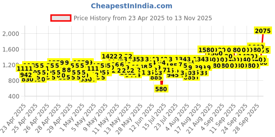 ajio.com little collars Boys Cotton kurta and Pant Set little collars Price History Graph from 23 Apr 2025 to 13 Nov 2025
