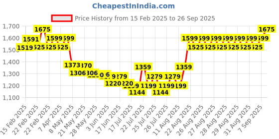 ajio.com little collars Boys Cotton Set little collars Price History Graph from 15 Feb 2025 to 26 Sep 2025