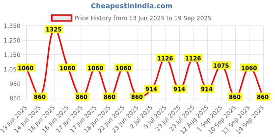 ajio.com little collars  Boys Cotton Short Sleeved Suit Set little collars Price History Graph from 13 Jun 2025 to 19 Sep 2025