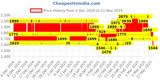 ajio.com little collars Boys Embellished Kurta Set little collars Price History Graph from 4 Dec 2024 to 11 Nov 2025