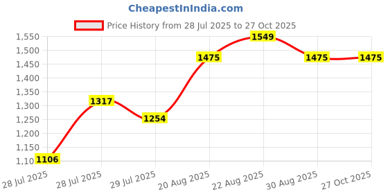 ajio.com little collars Boys Embroidery Kurta Set little collars Price History Graph from 28 Jul 2025 to 26 Oct 2025