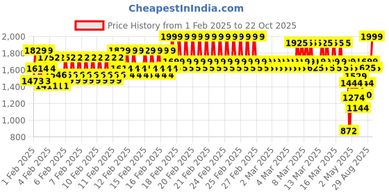 ajio.com little collars Boys Embroidery Suit Set little collars Price History Graph from 1 Feb 2025 to 22 Oct 2025