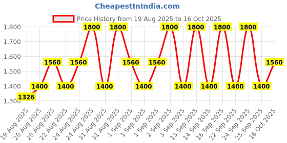 ajio.com little collars Boys Floral Kurta Pyjama Set little collars Price History Graph from 19 Aug 2025 to 16 Oct 2025