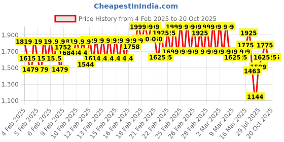 ajio.com little collars Boys Graphic Print Shirt with Shorts little collars Price History Graph from 4 Feb 2025 to 20 Oct 2025