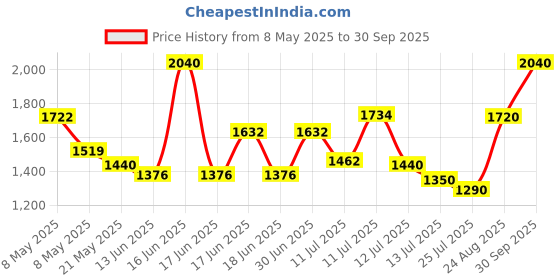 ajio.com little collars Boys Jacket Coord Set little collars Price History Graph from 8 May 2025 to 30 Sep 2025