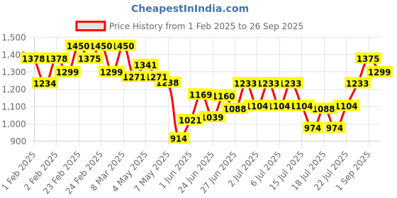 ajio.com little collars Boys Kurta Pyjama Set little collars Price History Graph from 1 Feb 2025 to 26 Sep 2025