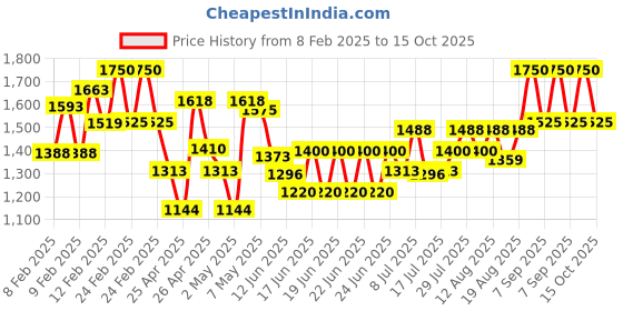 ajio.com little collars Boys Kurta Pyjama Set little collars Price History Graph from 8 Feb 2025 to 15 Oct 2025