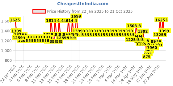 ajio.com little collars Boys Kurta Set little collars Price History Graph from 22 Jan 2025 to 19 Oct 2025