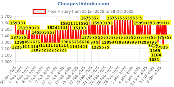 ajio.com little collars Boys Kurta Set little collars Price History Graph from 30 Jan 2025 to 28 Oct 2025