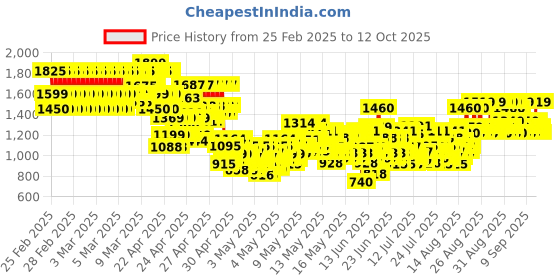 ajio.com little collars Boys Kurta Set little collars Price History Graph from 25 Feb 2025 to 12 Oct 2025