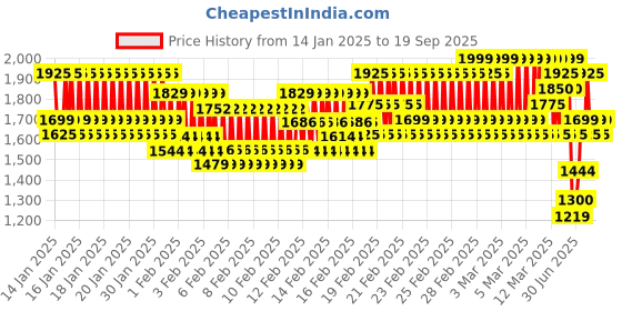 ajio.com little collars Boys Self-design Set little collars Price History Graph from 14 Jan 2025 to 19 Sep 2025