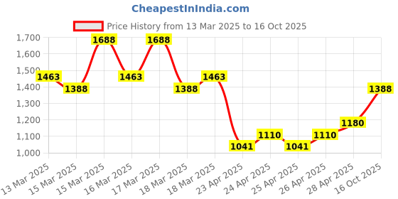 ajio.com little collars Boys Shirt Pants & Jackets Suit Set little collars Price History Graph from 13 Mar 2025 to 16 Oct 2025