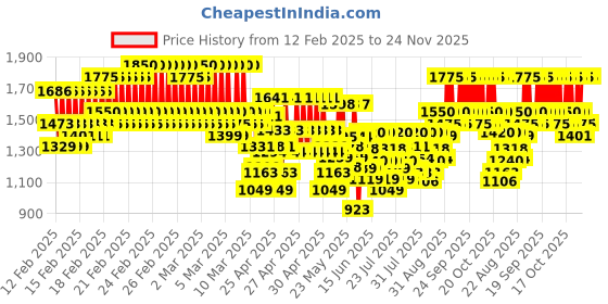 ajio.com little collars Boys Striped Suit Set with Full Sleeves little collars Price History Graph from 12 Feb 2025 to 24 Nov 2025
